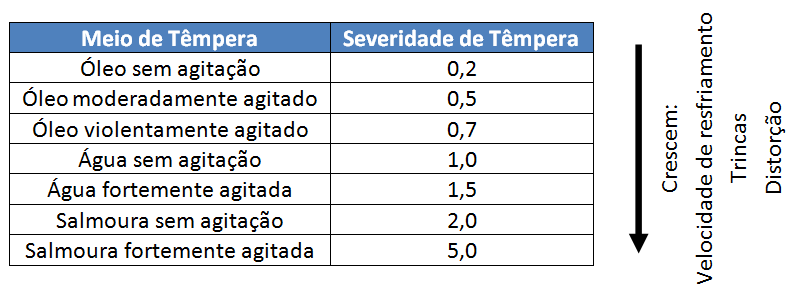 Para o controle da taxa de resfriamento, utilizam-se diversos meios de têmpera, com diferentes capacidades de extração de calor (severidade).