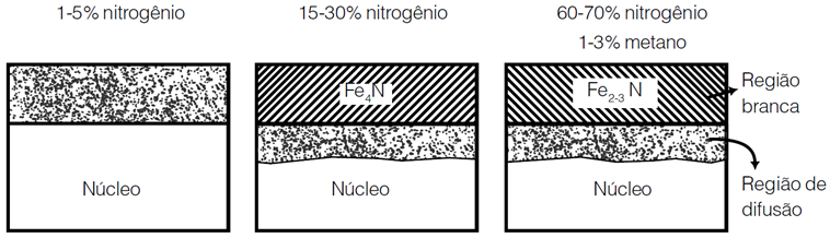 NITRETAÇÃO A PLASMA Bombardeamento de íons de nitrogênio sobre a peça -Aquecimento -Limpeza -Fornecer N ativo Formação da camada branca é melhor controlada ε(fe 2,3 N)