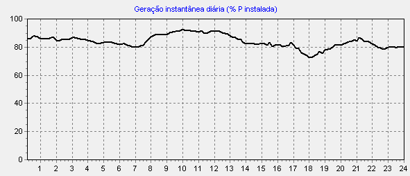 Simulação operação parque eólico Região Nordeste (2015, 4.