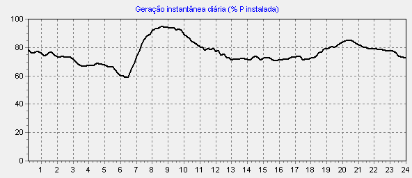 Simulação operação parque eólico Região Nordeste (2015, 4.