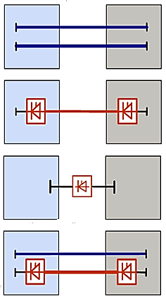 Sistemas Alternativos de Interconexão Interconexão AC Tecnologia madura Capacidade depende do nível de tensão Acoplamento síncrono Interconexão CC Tecnologia em evolução Indicada para ligações ponto