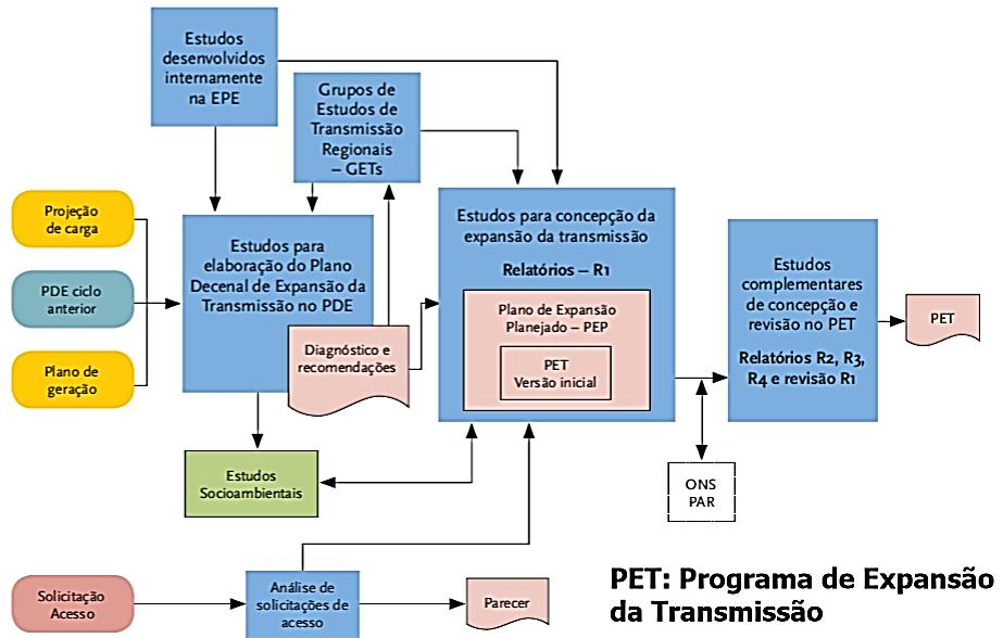 Planejamento da Transmissão Presente Escolha de algumas opções por especialistas e avaliação determinística do desempenho Critério N-1, pior caso Futuro Avaliação probabilística Importante no caso de