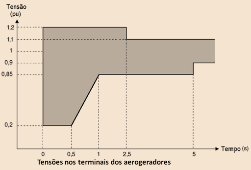 Características de Desempenho dos Aerogeradores Requisitos de Suportabilidade a Subtensões e Sobretensões Dinâmicas Este requisito deve ser atendido para quaisquer tipos