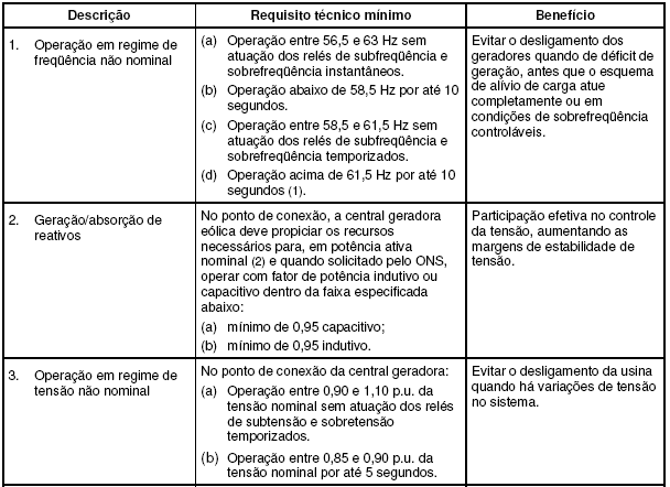 Fornecimento de energia Padrões de