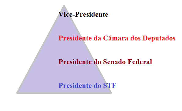 SUBSTITUTOS DO PRESIDENTE DA REPÚBLICA A substituição é realizada nos casos de impedimentos (