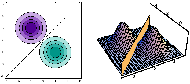Classfcador Gaussano: Σ =σ I Para dstrbuções com uma estrutura de covarânca comum as regões de
