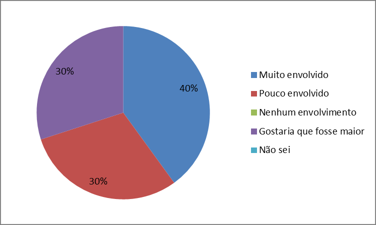 Grau de envolvimento /compromisso do curso na incorporação da temática ambiental Professores- n=38 Coordenadores- n= 10 Figura 5: Grau de