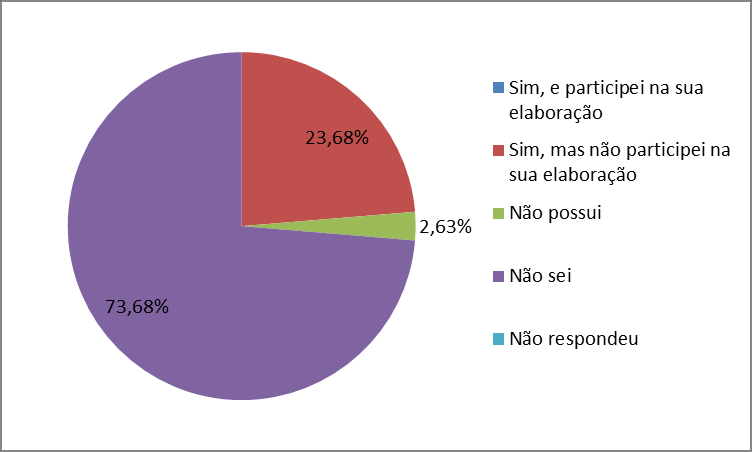 A Univali possui um Plano Diretor ou Plano de Gestão Socioambiental?