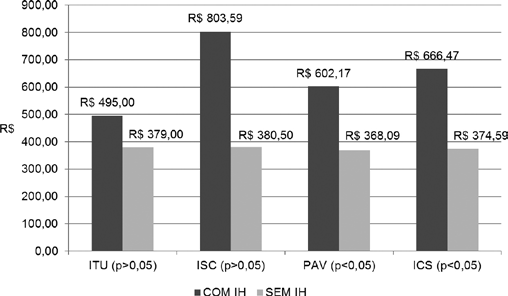 Impacto financeiro das infecções nosocomiais em unidades de terapia intensiva 359 A mediana dos gastos por internação, mediana dos gastos por dia e permanência na UTI de toda amostra foi de R$1.