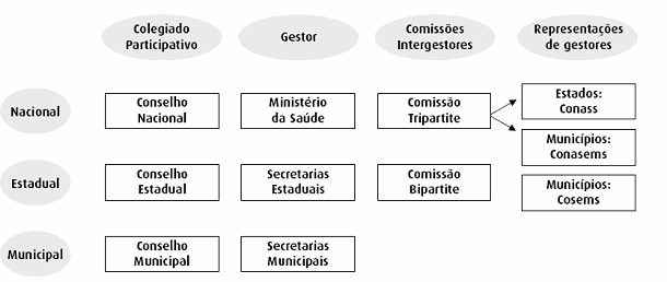 Estrutura Institucional e Decisória do SUS BRASIL. Ministério da Saúde. Secretaria de Assistência àsaúde-sas.