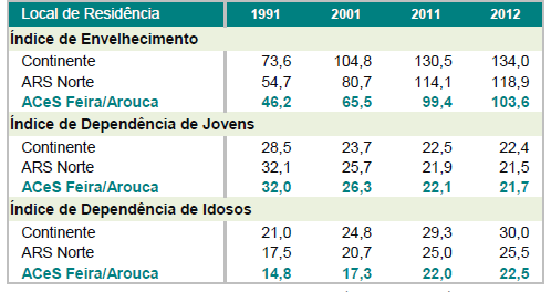 Tabela 2: Índices demográficos de 1991, 2001 e 2011 e 2012 Fonte: Perfil Local de Saúde Feira/Arouca 2014 Caracterização da UCC Feira De acordo com o artigo 11º do DL 137/2013, de 7 de outubro, a UCC