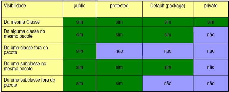 Encapsulamento Existem quatro modificadores de acesso que devem ser explicitamente informados na