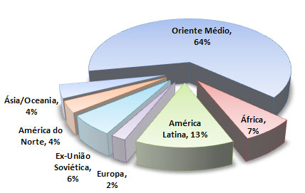 1. - Introdução O Petróleo é considerado o sangue da civilização moderna.