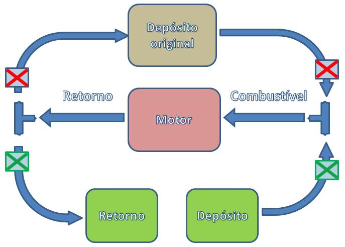 Posteriormente foi introduzido um segundo depósito, idêntico ao primeiro, para servir de reservatório de retorno, visto que o retorno original introduz o excesso de combustível no depósito de série