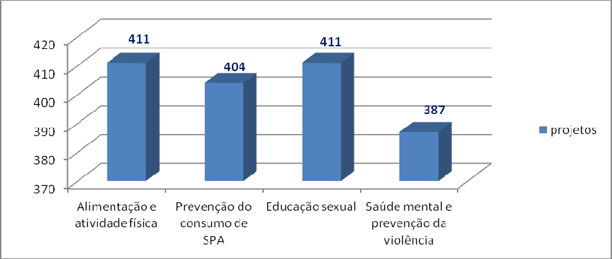 Distribuição de projetos por área temática A educação alimentar e atividade física e a educação sexual e prevenção das IST são, a nível nacional, as duas áreas mais frequentemente abordadas (Gráfico