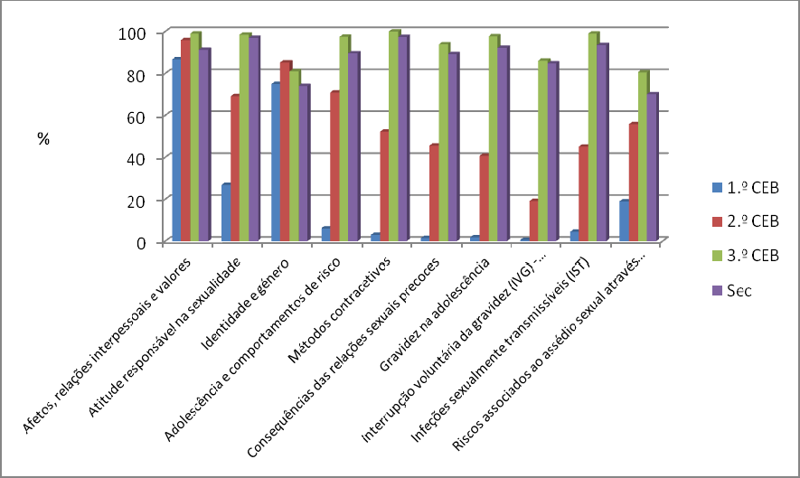 O tema afetos, relações interpessoais e valores (valor médio de 93% de 411) é o mais abordado, seguindo-se identidade e género (valor médio de 79% de 411), atitude responsável na sexualidade (valor