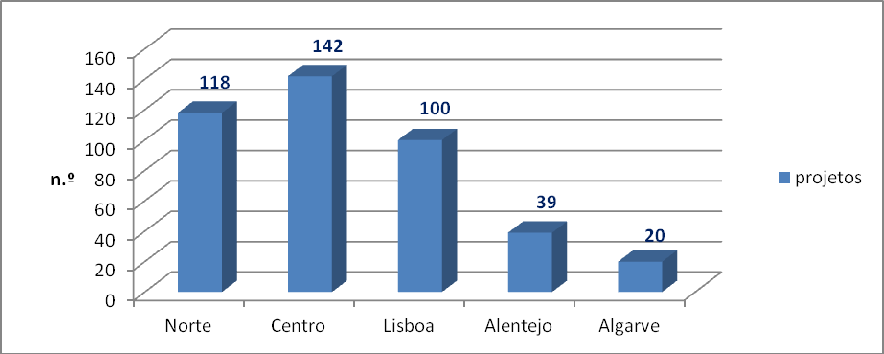 Dos 419 projetos, 325 (77,6%) integram Jardins-de-Infância, 332 (79,2%) 1.º CEB, 344 (82,1%) 2.º CEB, 395 (94,2%) 2.º CEB e 231 (55,1%) escolas secundárias (Tabela 2).