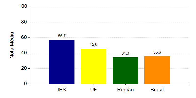 HISTÓRIA (LICENCIATURA) Pode-se observar pelo gráfico que, no Componente de Formação Geral, a nota dos concluintes na foi 61,7, na UF 58,0, na Grande Região 54,5 e no 53,8.