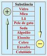 2. Num experimento, um bastão carregado é aproximado do eletroscópio I, cuja extremidade está descoberta (à esquerda, na figura).