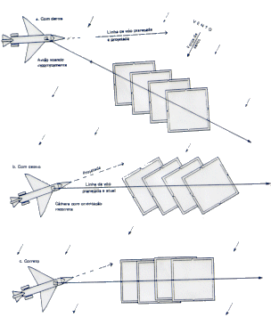 Efeitos da deriva e desvio com deriva linha de vôo VENTO planejada avião