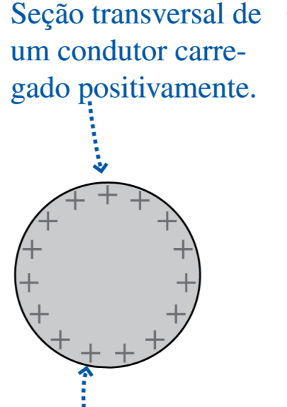 Condutores Tipos de Materiais > mobilidade mobilidade dos elétrons Isolantes < mobilidade 35 Tipos de Materiais Condutores a carga