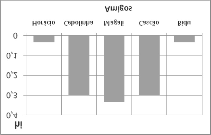 552 CAZORLA, I. M.; GUSMÃO. T. C.; KATAOKA, V. Y. Tabela 3 - Quadro comparativo da atribuição de probabilidades Figura 9 Tabela 3 comparativa construída pela dupla 1.