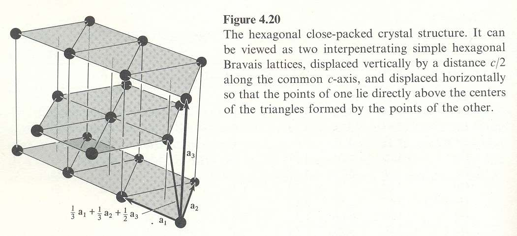 Estrutura HCP (hexagonal closed packed) Não é uma rede de Bravais rede de