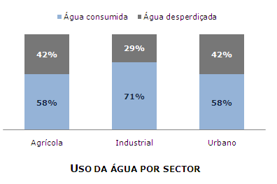 Agrícola Industrial Urbano Poupança Total Quanto aos custos efetivos da utilização da água, 1 880 000 000 /ano (correspondentes a 1,65% do PIB nacional em 2000) Desperdício