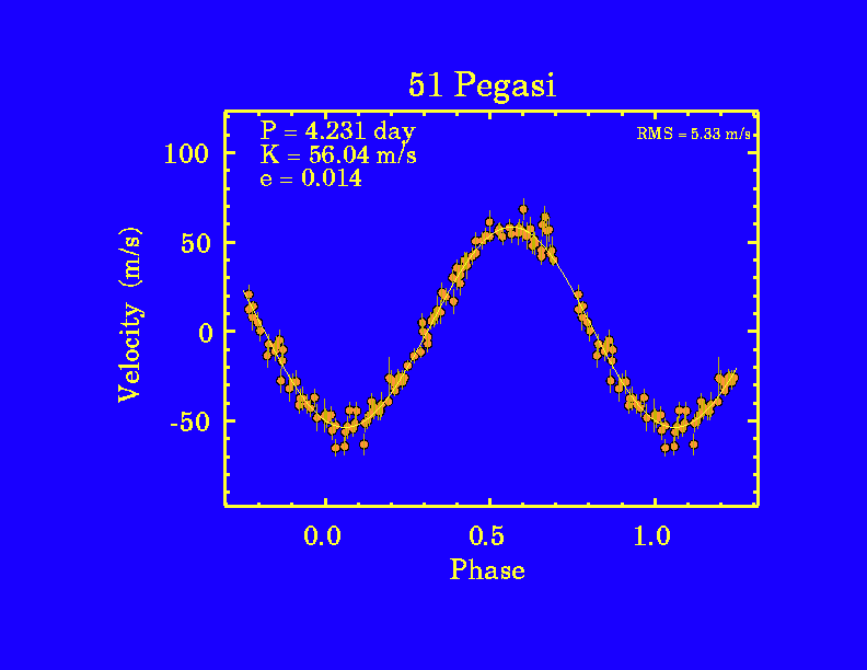 Planetas Extrassolares - Detecção Cálculo de velocidade estelar Medir a curva nos fornece
