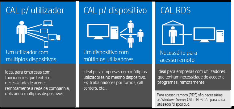 10 Device CAL 209,00 759564-B21 Microsoft Windows Server 2012 50 Device CAL 991,00 701606-A21 Microsoft Windows Server 2012 5 User CAL 117,00 701608-A21 Microsoft Windows Server 2012 1 User CAL 25,00