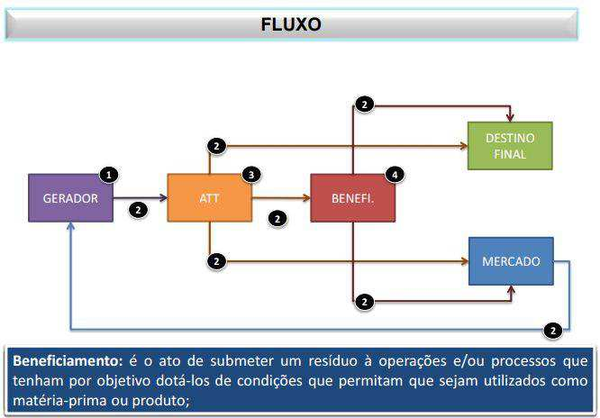 Figura 1: Fluxograma do ciclo de vida dos RCC através de uma ATT. Fonte: Junior, 2015.