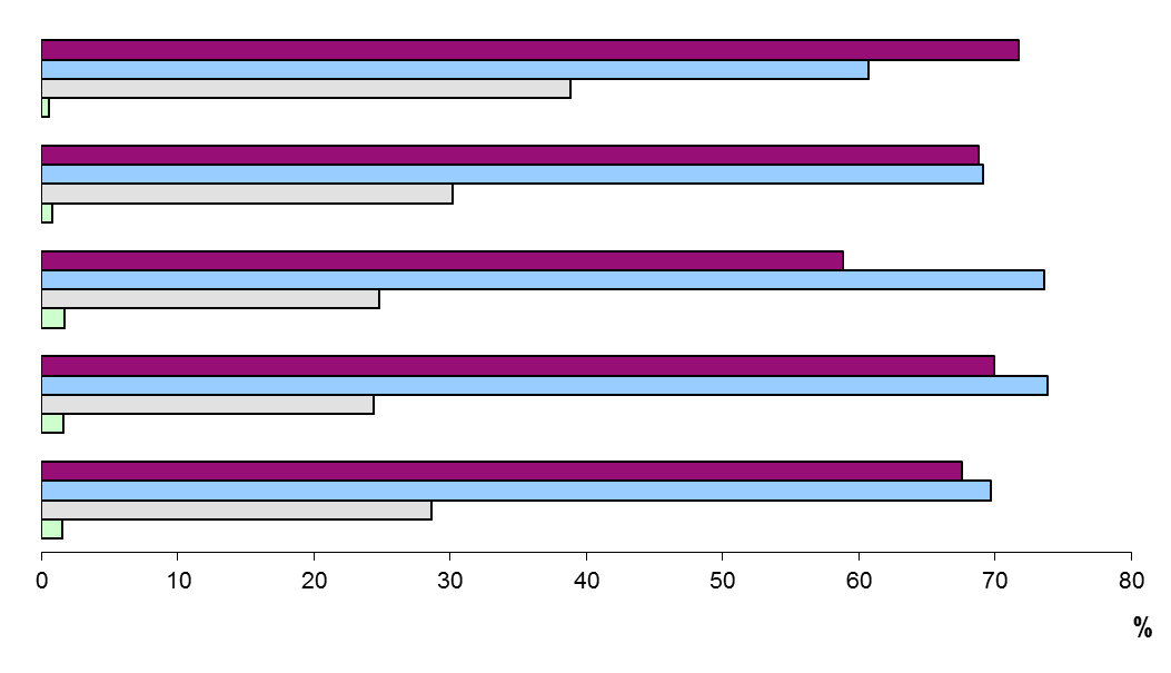 Indústria manufatureira ainda tem importância extrema Baden-Württemberg Alemanha UE-28 Holanda Áustria Taxa de emprego Fonte: