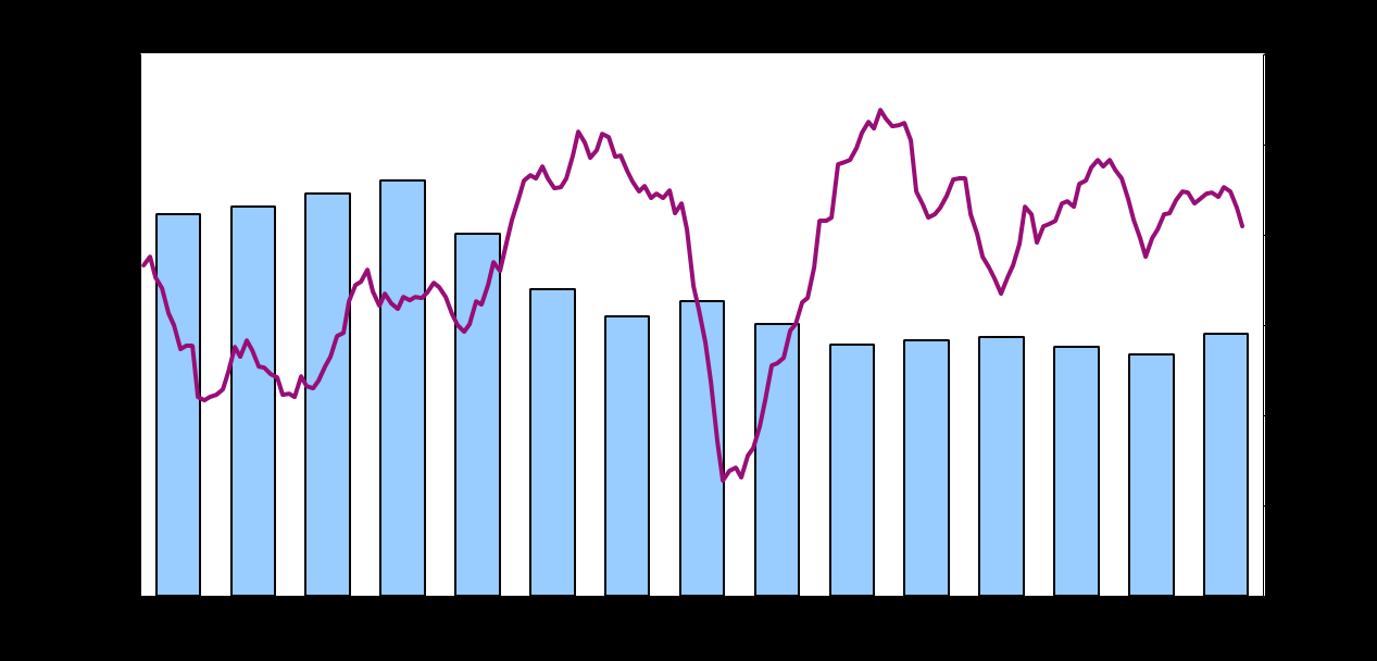 Perspectiva econômica confiável Ifo (indicador do sentimento econômico na Alemanha) Fonte: Agência Federal do Trabalho (desempregados), Deutsche
