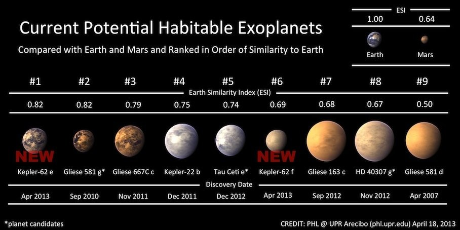 Planetas Possivelmente Habitáveis Mais sobre