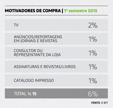 A influência das mídias tradicionais é pequena Fonte: E-Bit