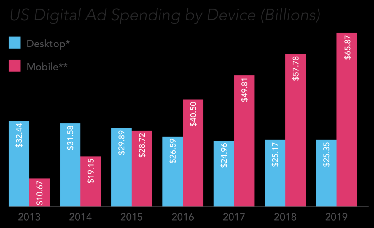 Mobile advertising já ultrapassou desktop.