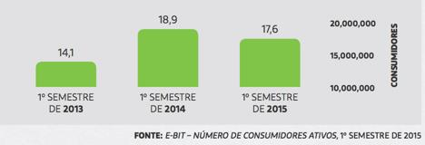 Em 2015 tivemos uma queda de 7% nas