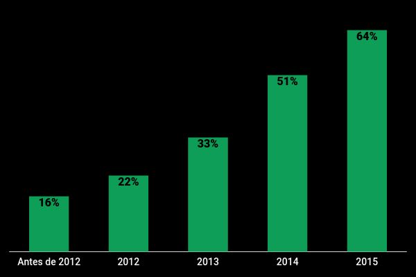 Fonte: Provokers - Agosto 2016 21% não compraram não se