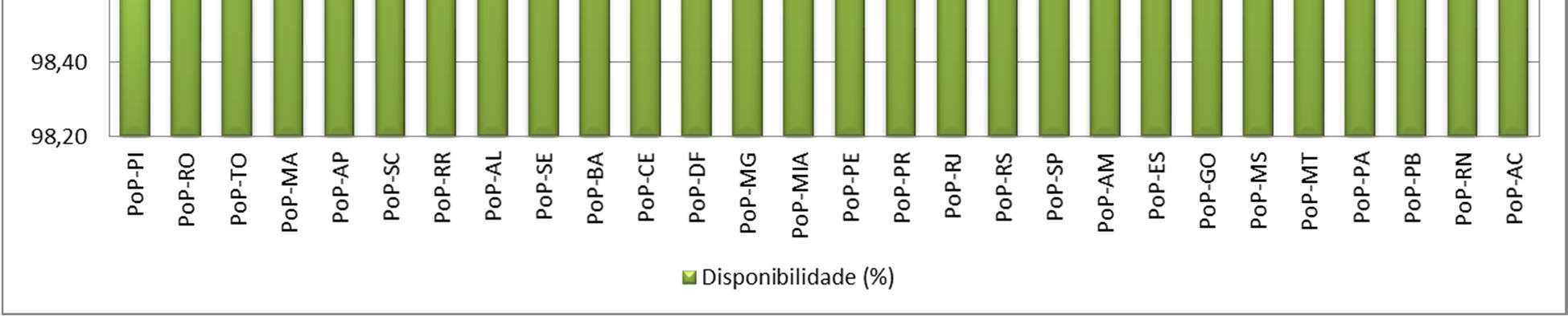 99,47% PoP-TO 2:54:24 0:00:00 0:00:00 0:00:00 2:54:24 99,60% PoP-MA 2:24:19 0:00:00 0:00:00 0:00:00 2:24:19 99,67% PoP-AP 1:29:55 0:00:00 0:00:00 0:00:00 1:29:55 99,79% PoP-RR 0:04:23 0:00:00 0:00:00