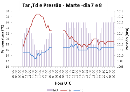 formação e dissipação de pequenos sistemas, ou seja, interação entre as escalas e isso se confirma quando analisamos a velocidade do vento (Figura 4) que fica em torno de 3 m/s, vento considerado