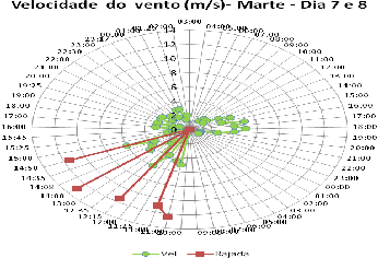 Figura 6: Dados horários da direção do vento para o dia 7 e 8 de setembro na estação de São José