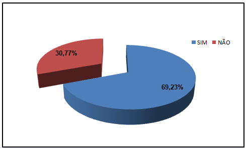 Para constatar esse fato foi perguntado ainda se os mesmos sabiam o que são PM 69,23 % afirmaram positivamente que sim, inclusive alguns alunos