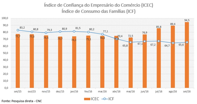 5. Índices CNC O Índice de Confiança do Empresário do Comércio (ICEC) de Pernambuco segue a tendência de recuperação desde maio, mês em que a presidente foi afastada e uma nova equipe econômica