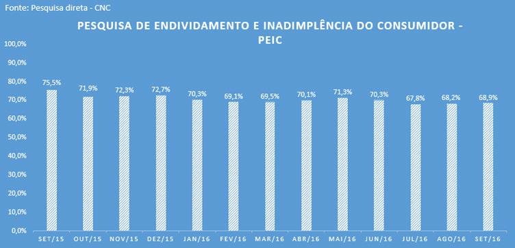 O Índice de Consumo das Famílias (ICF) Pernambucanas mostrou leve melhora em relação ao mês anterior, indo de 64,7 para 65,6 pontos, porém, diferente do ICEC, ainda não mostrou uma tendência de