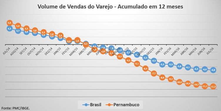 1. Comércio Segundo a Pesquisa Mensal do Comércio (PMC) do IBGE, o volume das vendas do Varejo brasileiro voltou a ficar no negativo no mês de julho de 2016, apresentando queda de -0,3% no resultado