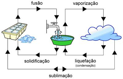 MUDANÇAS DE ESTADOS FÍSICOS DA ÁGUA + ENERGIA/CALOR AUMENTA A TEMPERATURA