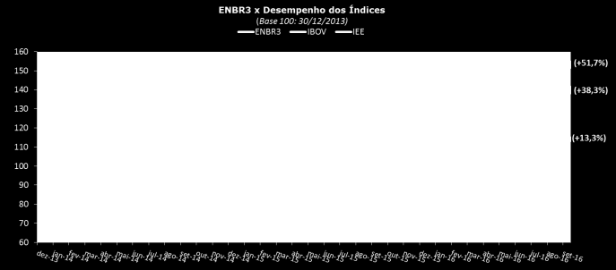 A ENBR3 apresentou valorização de 5,6% no trimestre, com desempenho inferior ao Ibovespa (13,3%) e IEE (17,9%).