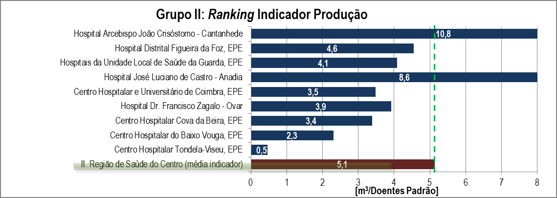 6. Ranking de Eficiência Hídrica Grupo II: