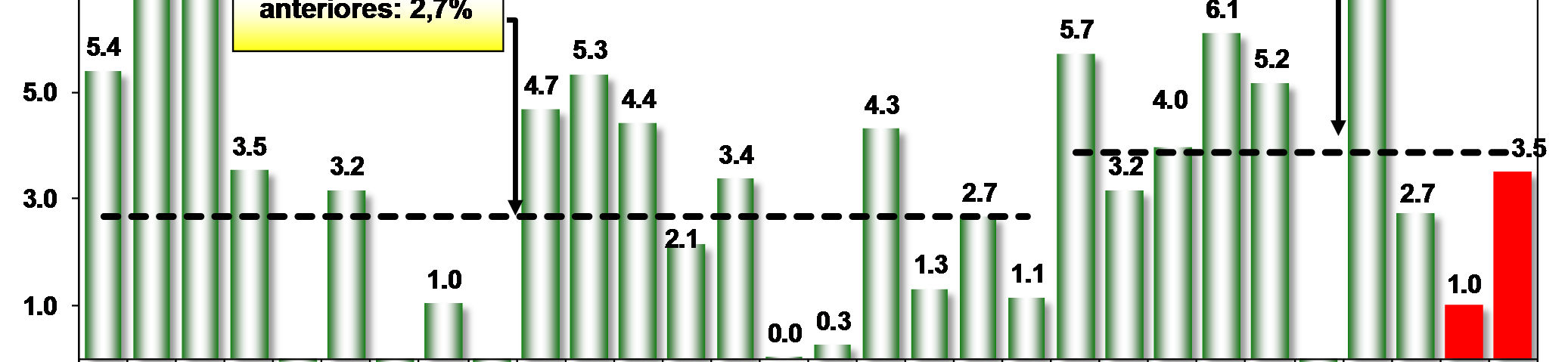 VARIAÇÃO DO PIB DO BRASIL 1984-2013 em % 14