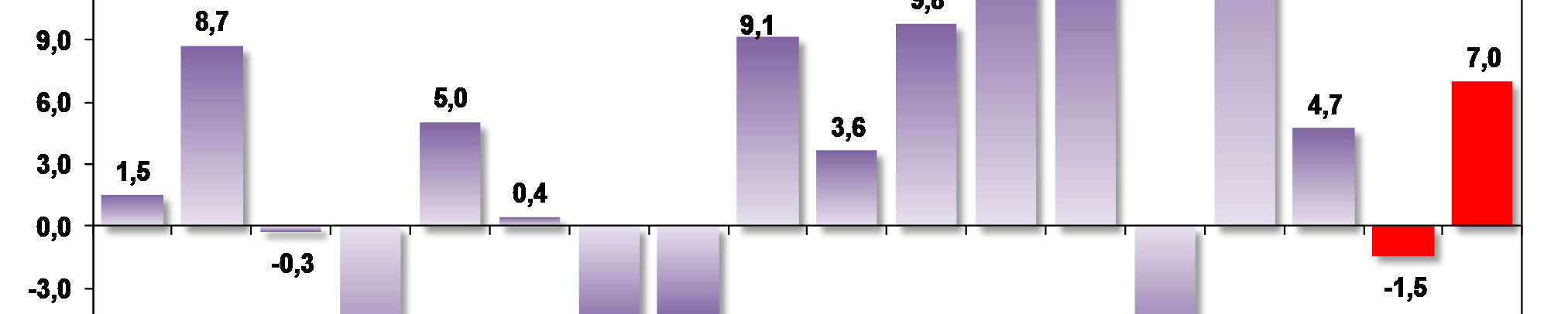 EM % CRESCIMENTO REAL DA FORMAÇÃO BRUTA DE CAPITAL FIXO